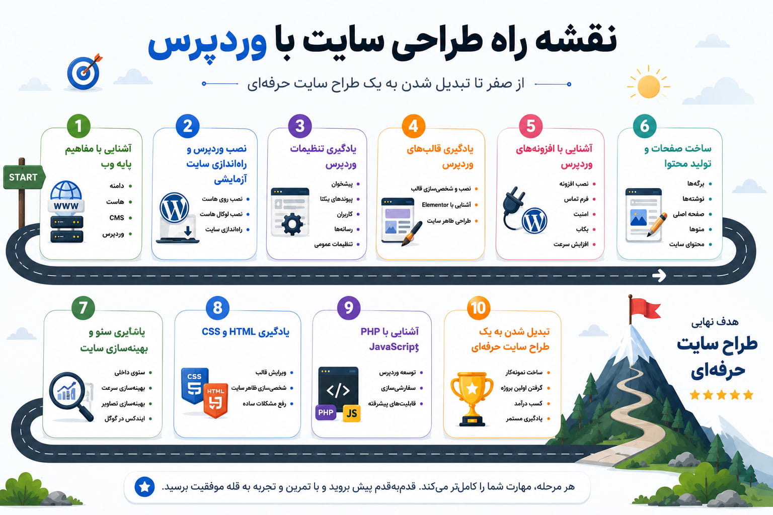نقشه راه یادگیری طراحی سایت با وردپرس