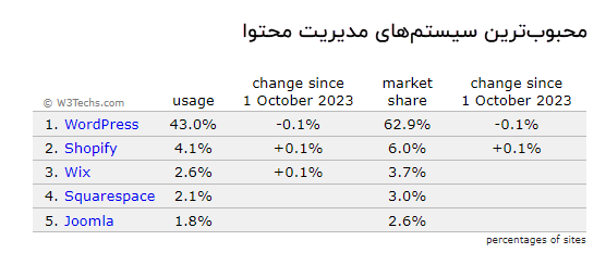 آمار سایت W3tech