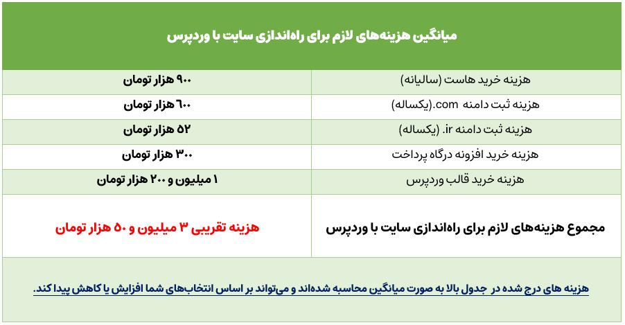 سر جمع هزینه‌های راه‌اندازی سایت