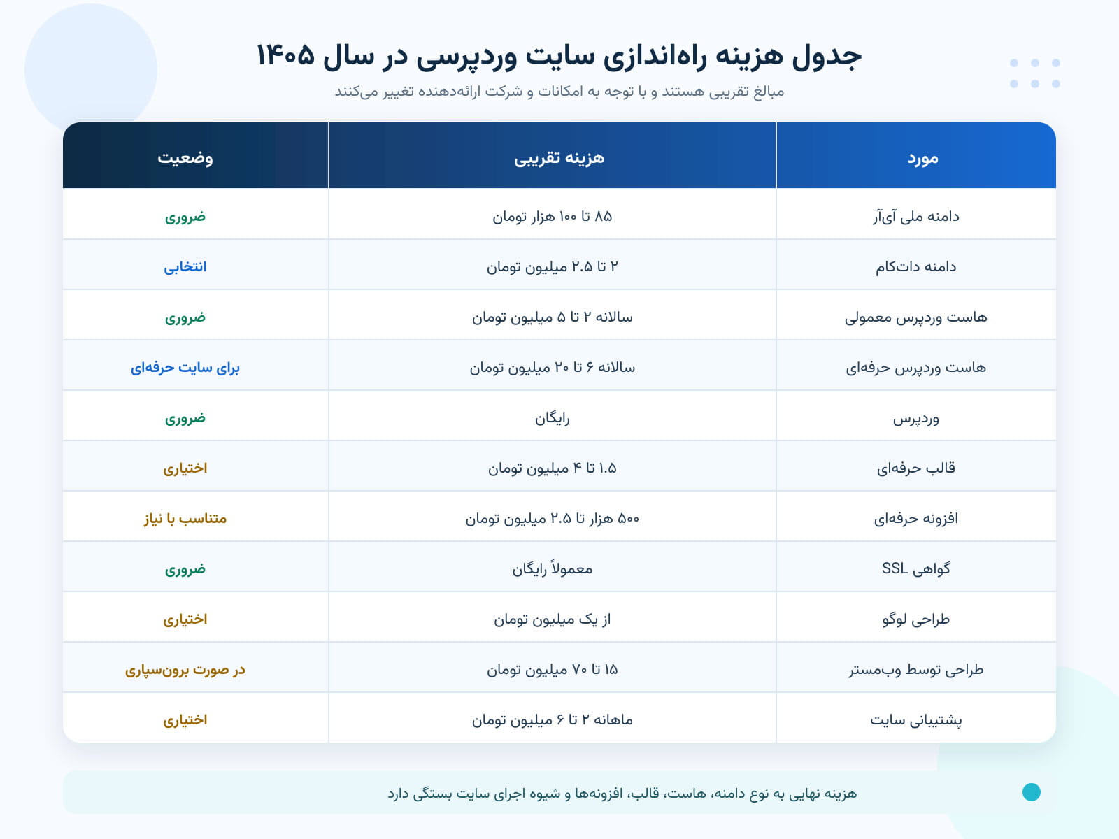 جدول هزینه راهاندازی سایت وردپرسی در سال ۱۴۰۵