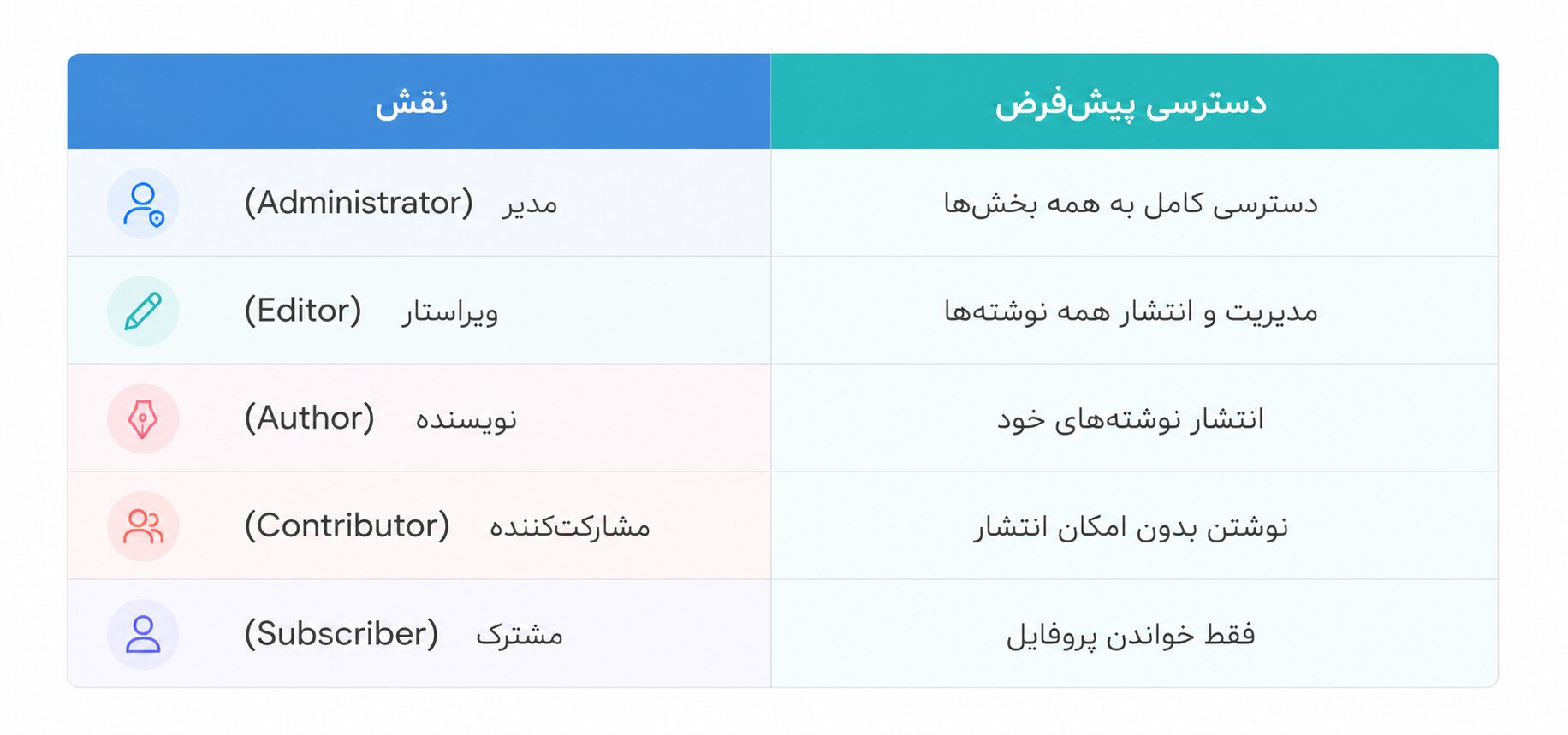 نقش کاربری در وردپرس چیست؟