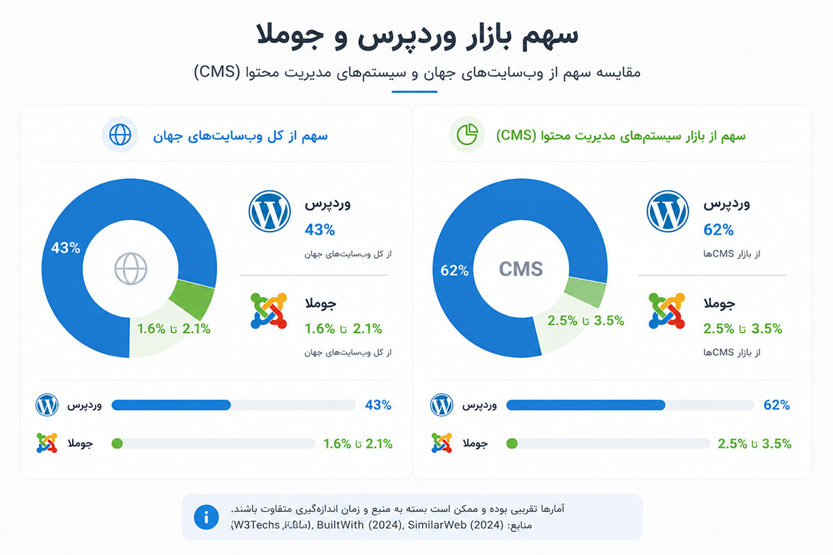 آماری از سهم بازار وردپرس و جوملا